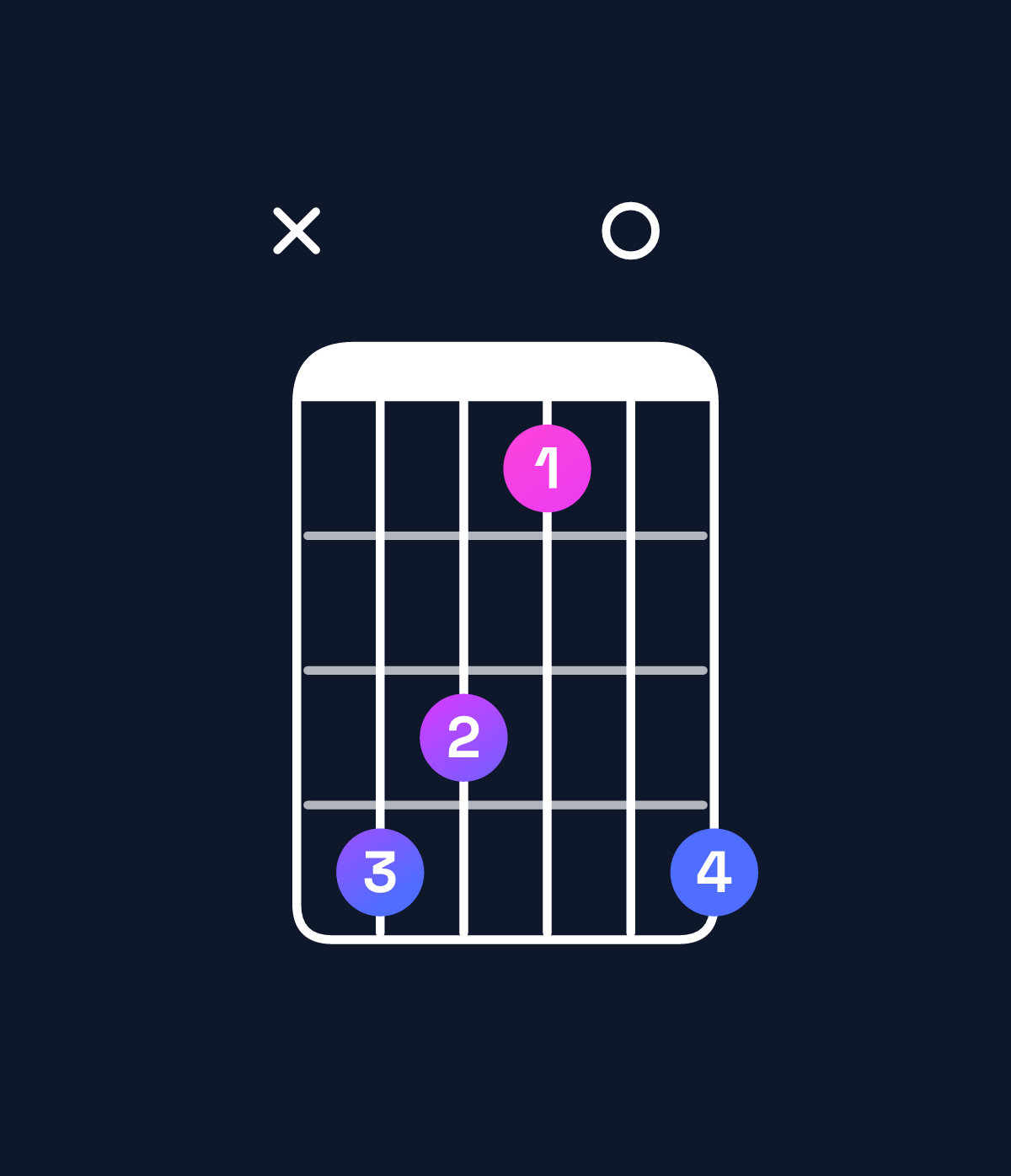 Chord chart for How to play C♯ dominant 7th chord on guitar — Shape x43104 | Guitar Wiz