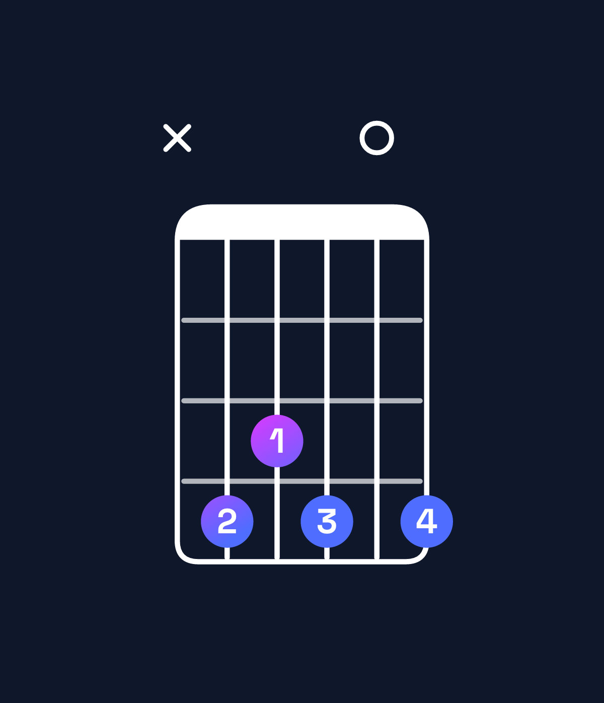 Chord chart for How to play C♯ dominant 7th chord on guitar — Shape x43404 | Guitar Wiz