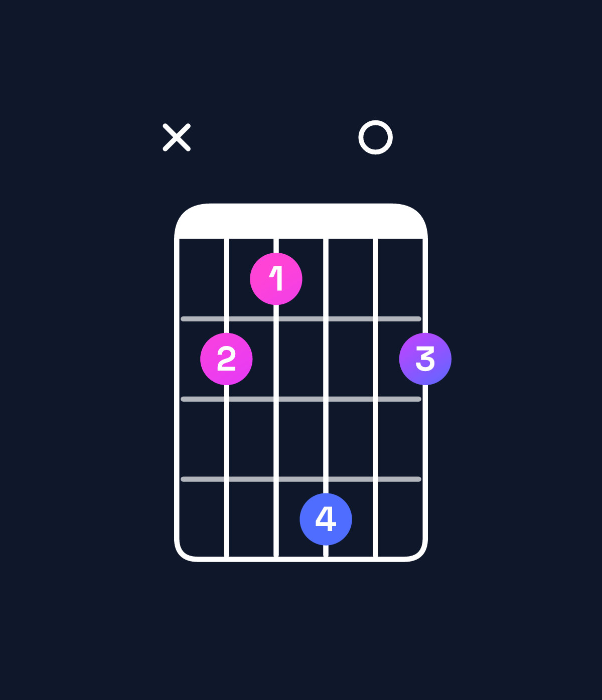 Chord chart for How to play C♯ dominant 7th chord on guitar — Shape x43604 | Guitar Wiz