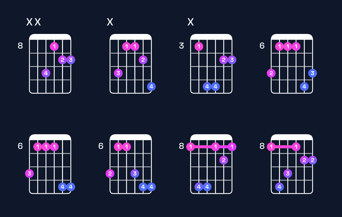 Chord chart for C♯ major 7th suspended 2nd / B♯ (3rd inversion) Guitar Chord: Notes, Shapes & Bass Note | Guitar Wiz