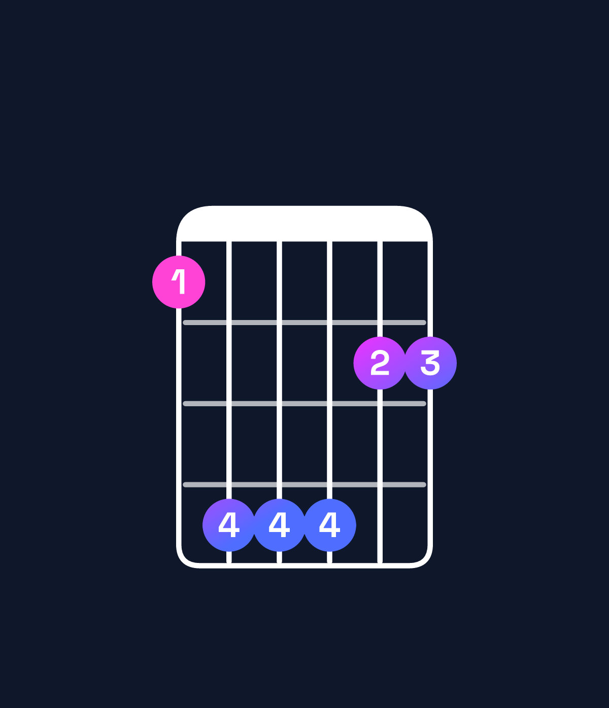 Chord chart for How to play C♯ major 7th suspended 4th / B♯ (3rd inversion) chord on guitar — Shape 8bbb99 | Guitar Wiz