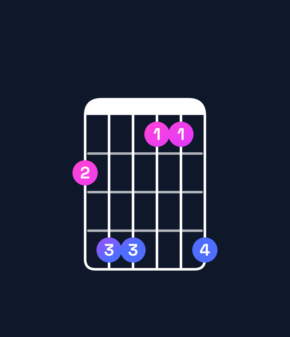Chord chart for How to play C♯ major 7th suspended 4th / F♯ (1st inversion) chord on guitar — Shape 244114 | Guitar Wiz