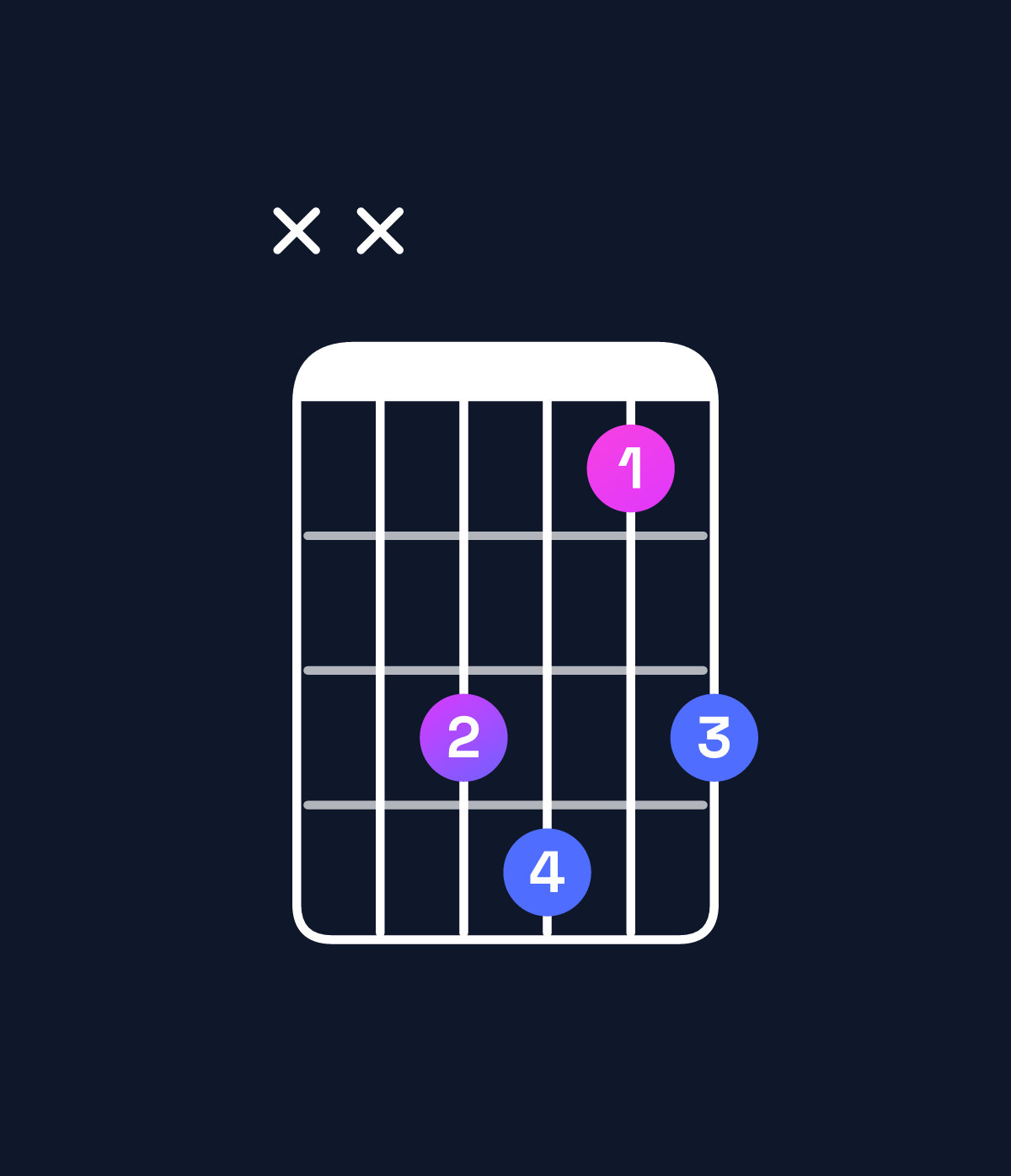 Chord chart for How to play C♯ major 7th suspended 4th / F♯ (1st inversion) chord on guitar — Shape xx4524 | Guitar Wiz