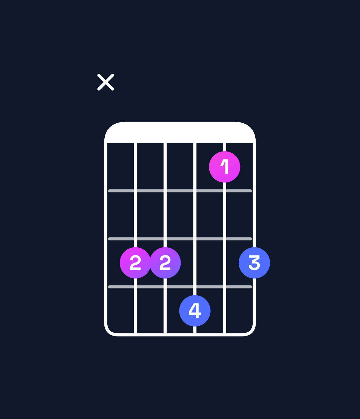 Chord chart for How to play C♯ major 7th suspended 4th chord on guitar — Shape x44524 | Guitar Wiz