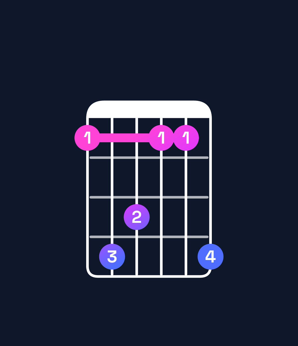 Chord chart for How to play C♯ major 7th / E♯ (1st inversion) chord on guitar — Shape 143114 | Guitar Wiz