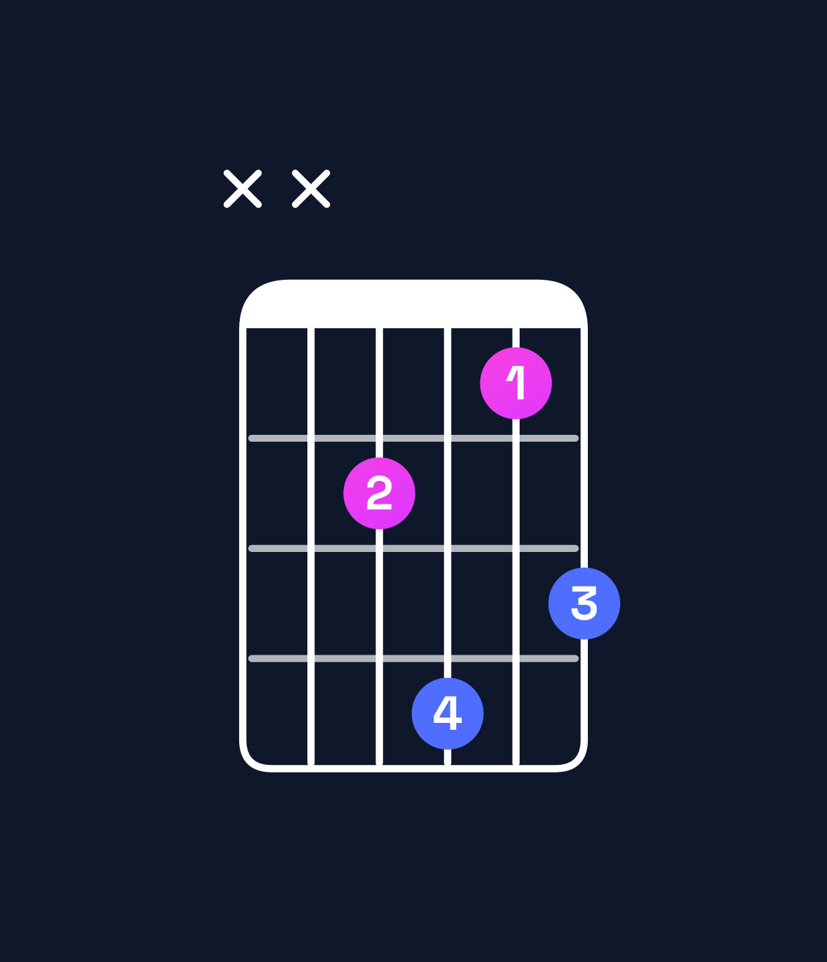Chord chart for How to play C♯ major 7th / E♯ (1st inversion) chord on guitar — Shape xx3524 | Guitar Wiz