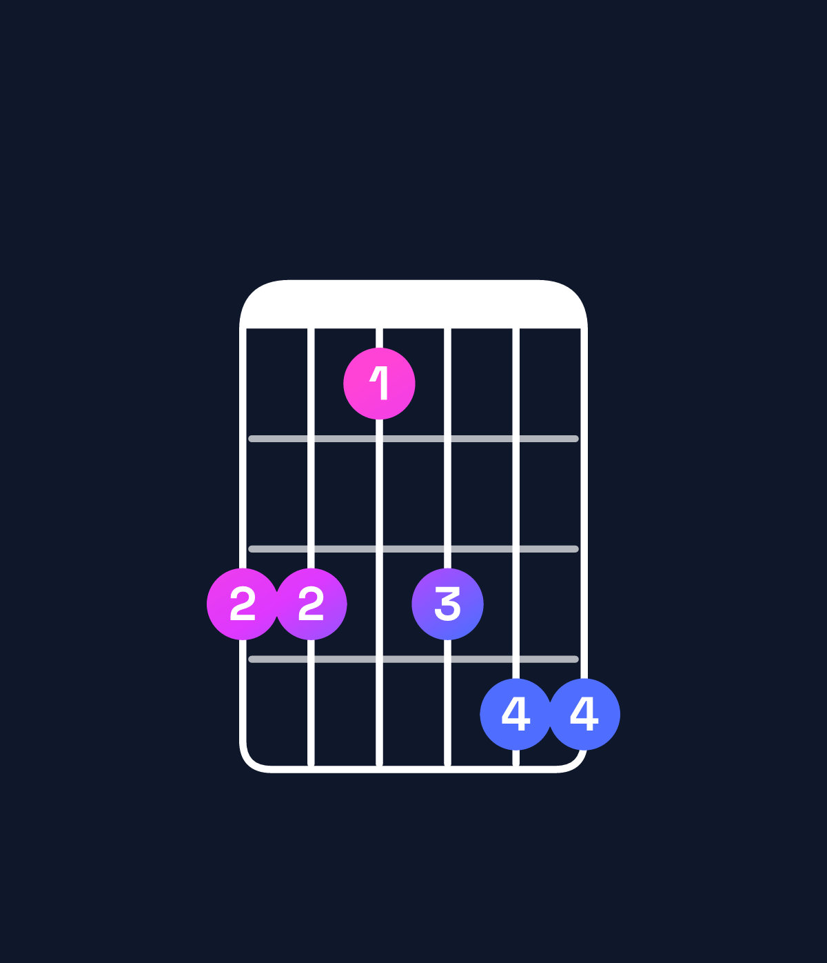 Chord chart for How to play C♯ major 9 / B♯ (3rd inversion) chord on guitar — Shape 886899 | Guitar Wiz