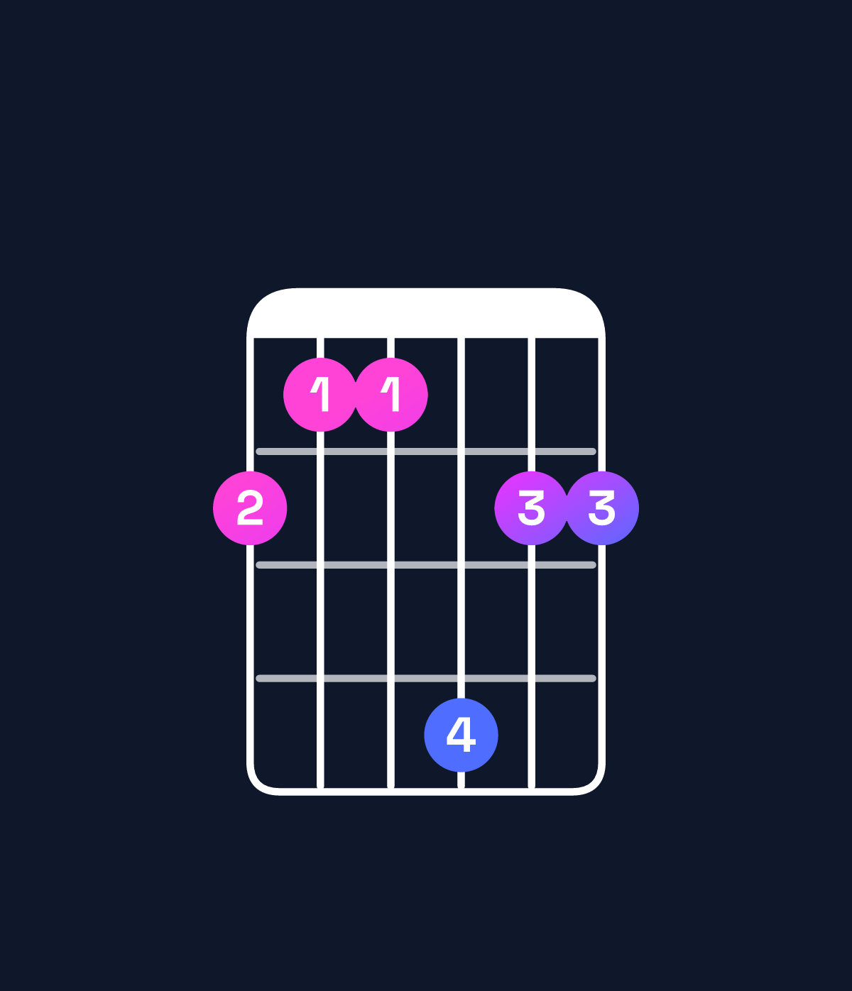 Chord chart for How to play C♯ major 9 / G♯ (2nd inversion) chord on guitar — Shape 433644 | Guitar Wiz