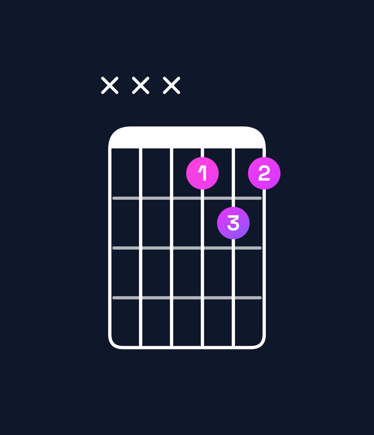 Chord chart for How to play C♯ major / G♯ (2nd inversion) chord on guitar — Shape xxx121 | Guitar Wiz