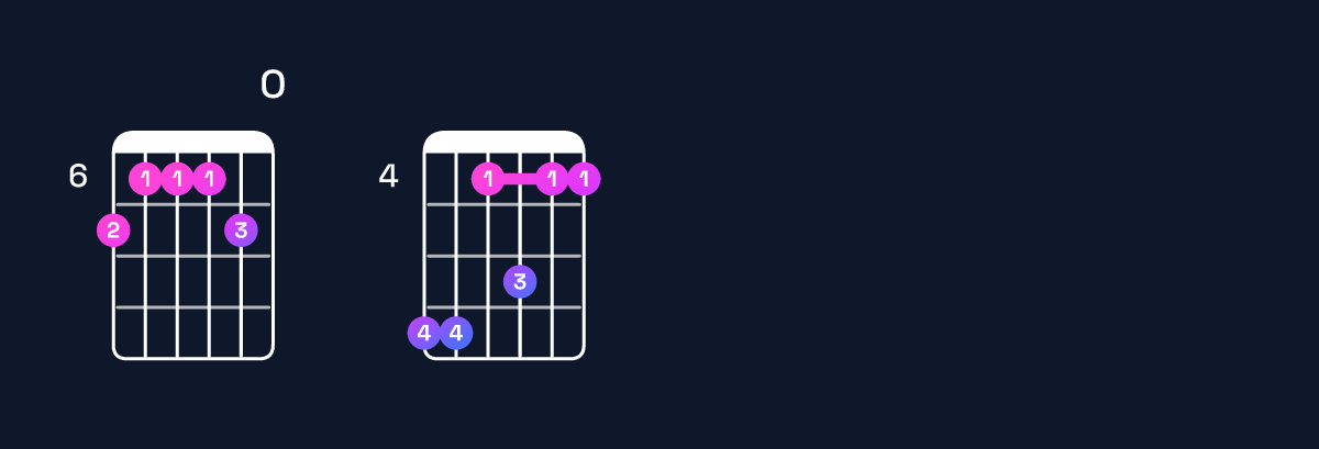 Chord chart for C♯ minor 11 / B (3rd inversion) Guitar Chord: Notes, Shapes & Bass Note | Guitar Wiz
