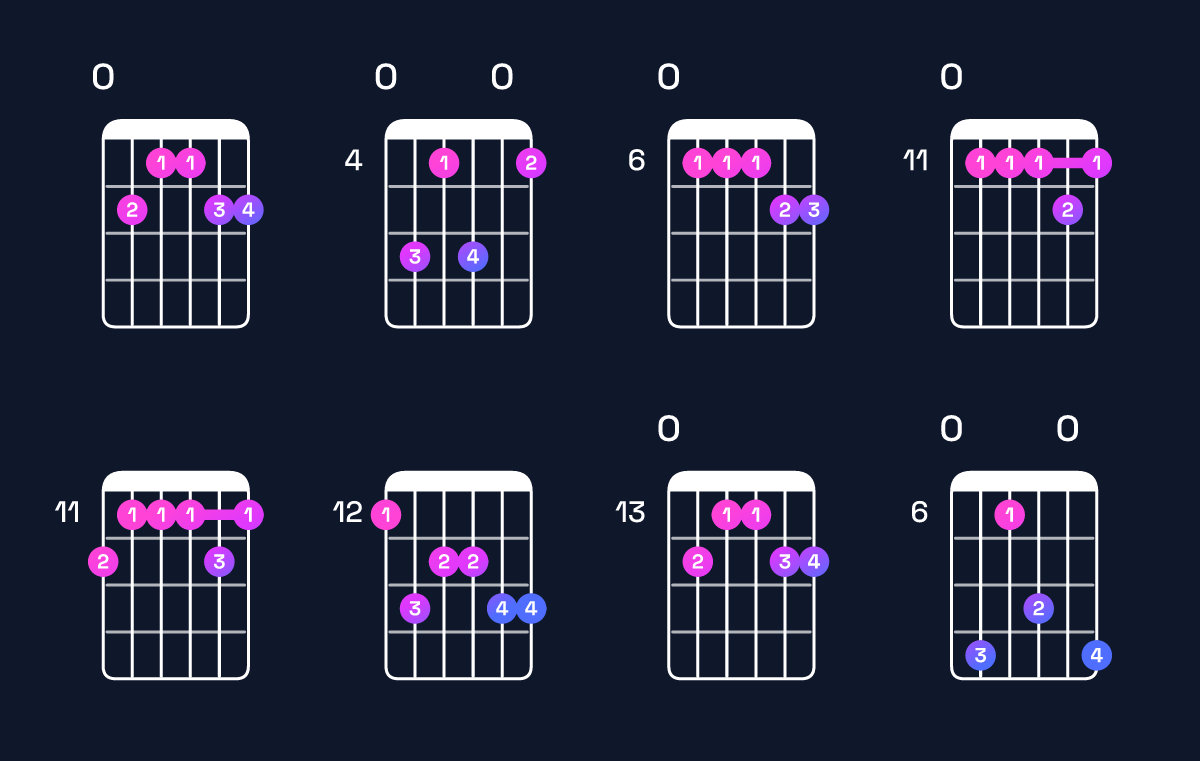 Chord chart for C♯ minor 11 / E (1st inversion) Guitar Chord: Notes, Shapes & Bass Note | Guitar Wiz