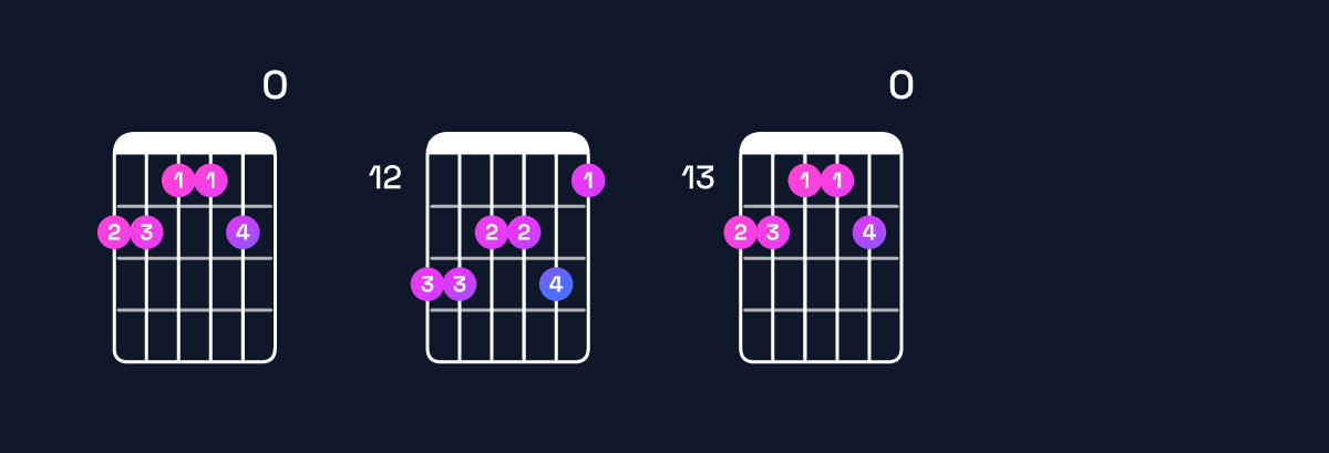 Chord chart for C♯ minor 11 / F♯ (5th inversion) Guitar Chord: Notes, Shapes & Bass Note | Guitar Wiz