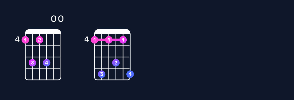 Chord chart for C♯ minor 11 / G♯ (2nd inversion) Guitar Chord: Notes, Shapes & Bass Note | Guitar Wiz