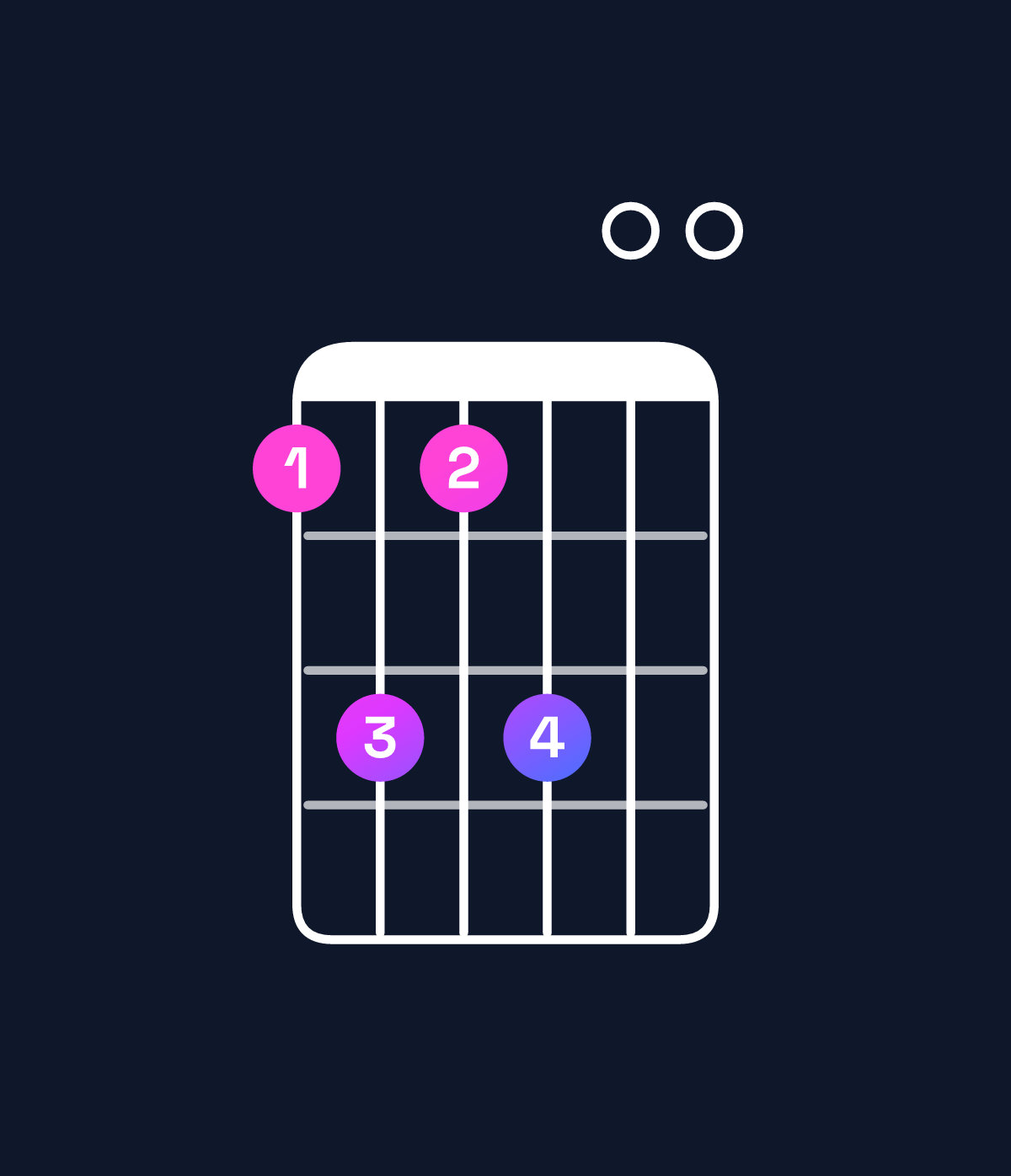 Chord chart for How to play C♯ minor 11 / G♯ (2nd inversion) chord on guitar — Shape 464600 | Guitar Wiz