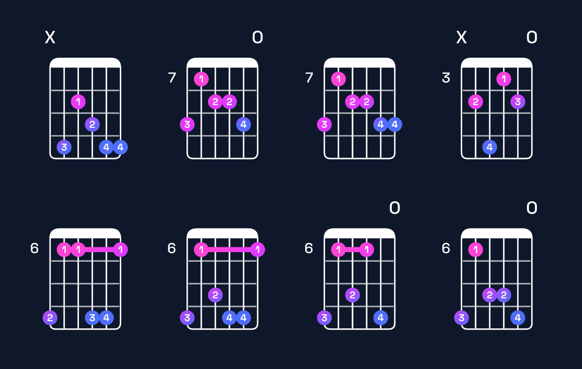 Chord chart for C♯ minor 6 add 9 Guitar Chord: Notes, Intervals, Inversions & Shapes | Guitar Wiz