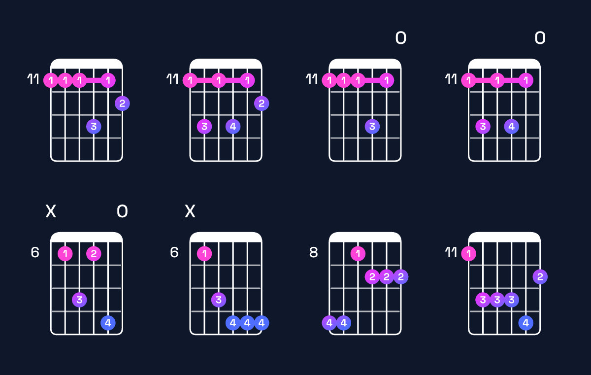 Chord chart for C♯ minor 6 add 9 / D♯ (4th inversion) Guitar Chord: Notes, Shapes & Bass Note | Guitar Wiz