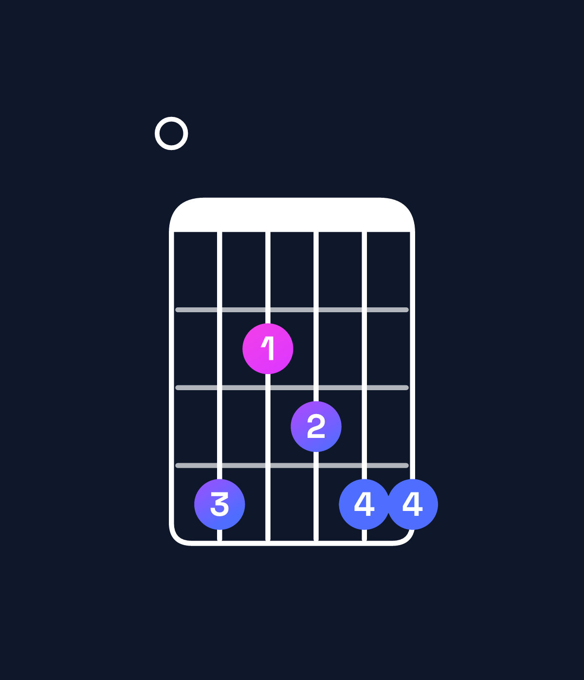 Chord chart for How to play C♯ minor 6 add 9 / E (1st inversion) chord on guitar — Shape 042344 | Guitar Wiz
