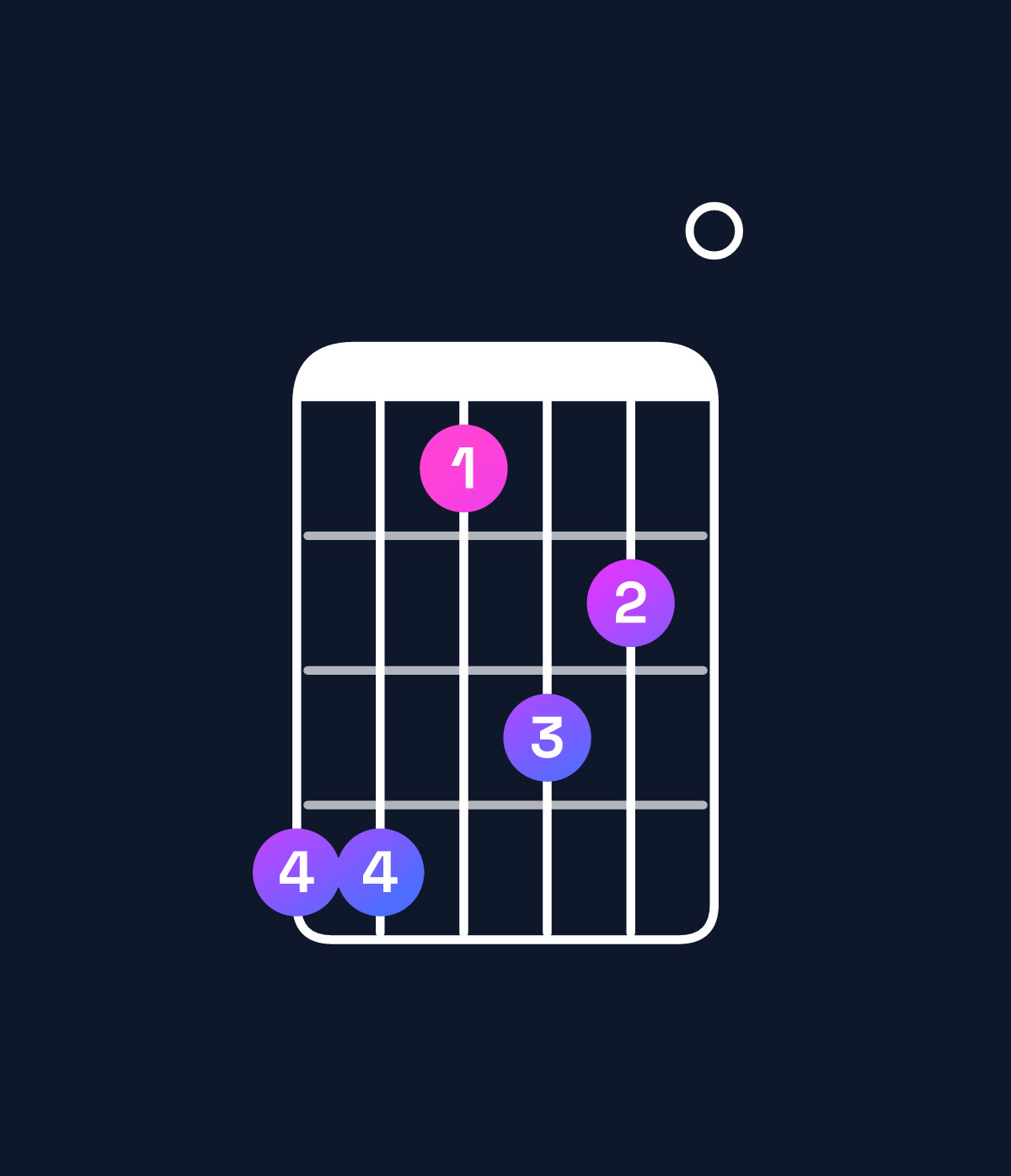 Chord chart for How to play C♯ minor 6 add 9 / G♯ (2nd inversion) chord on guitar — Shape 441320 | Guitar Wiz