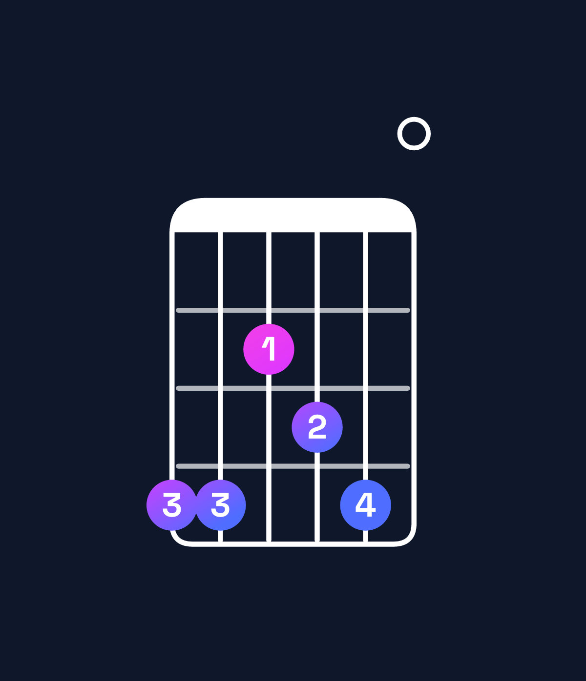 Chord chart for How to play C♯ minor 6 add 9 / G♯ (2nd inversion) chord on guitar — Shape 442340 | Guitar Wiz