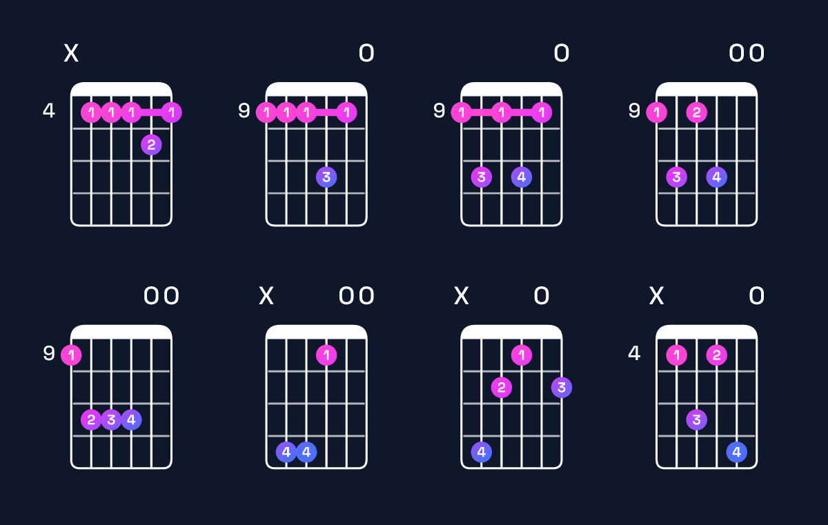 Chord chart for C♯ minor 7th add 11 Guitar Chord: Notes, Intervals, Inversions & Shapes | Guitar Wiz