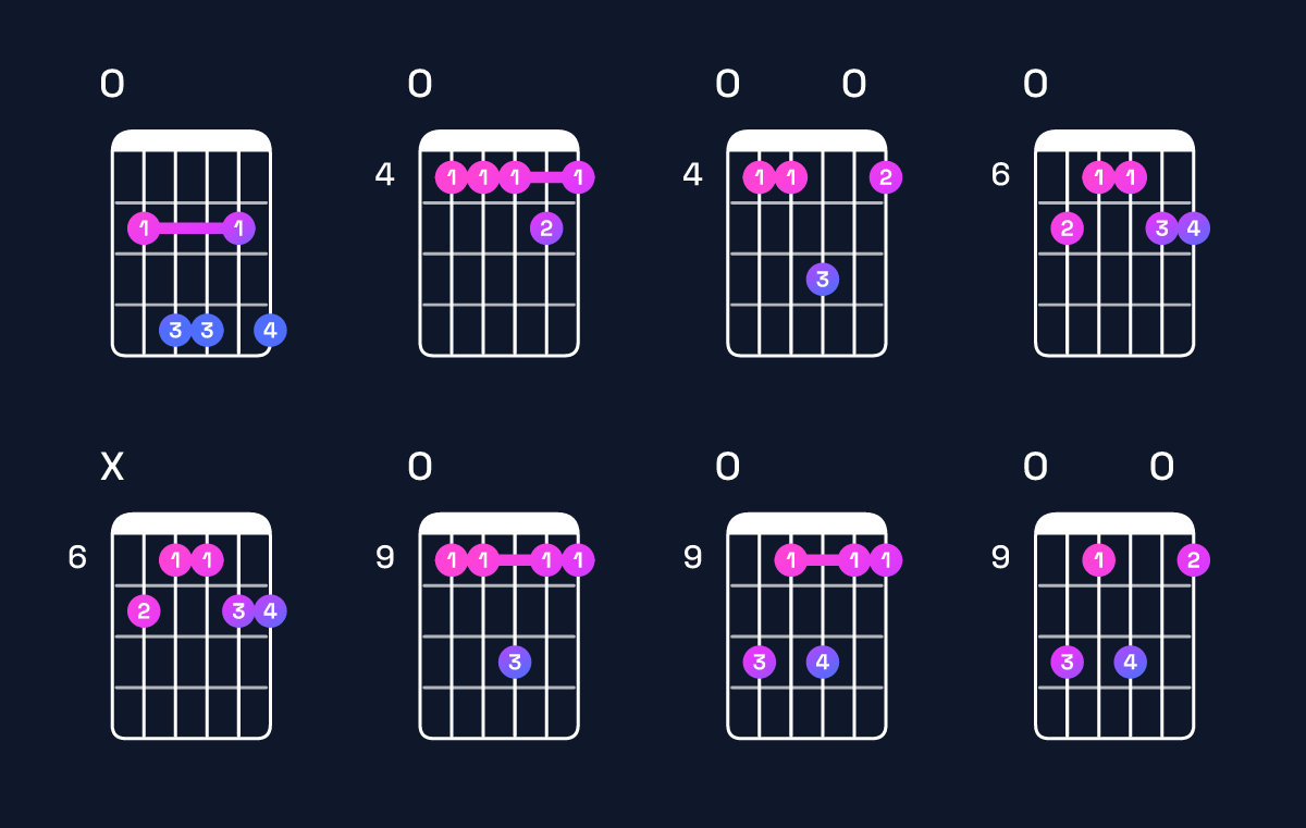 Chord chart for C♯ minor 7th add 11 / E (1st inversion) Guitar Chord: Notes, Shapes & Bass Note | Guitar Wiz