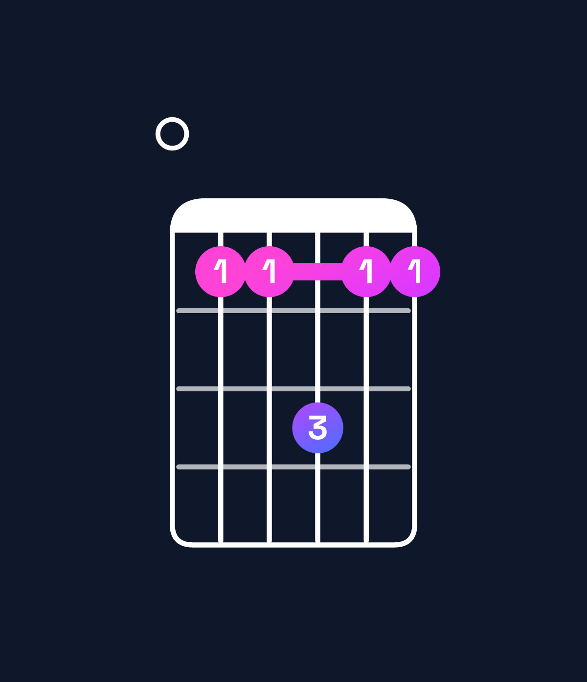 Chord chart for How to play C♯ minor 7th add 11 / E (1st inversion) chord on guitar — Shape 099b99 | Guitar Wiz