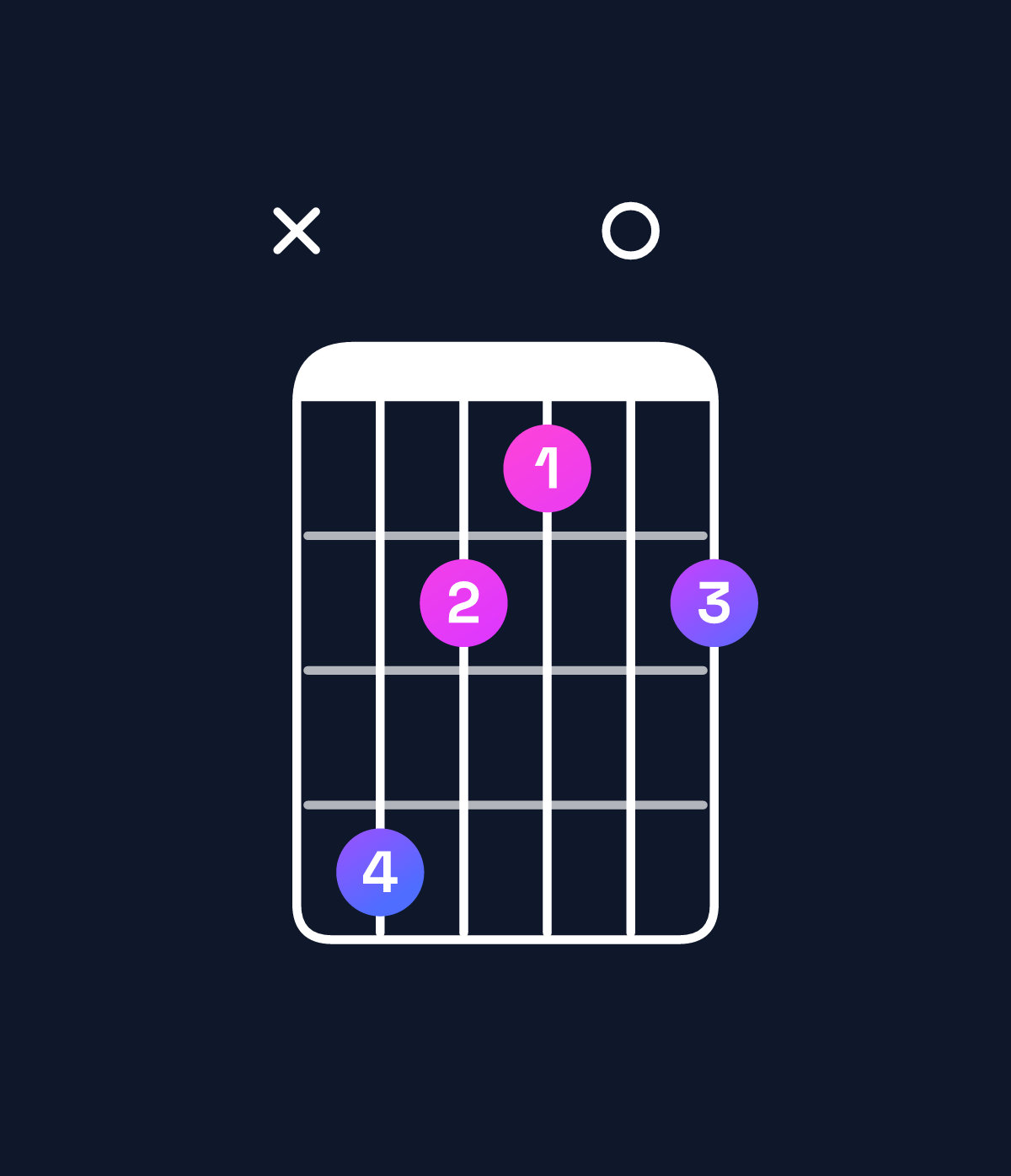 Chord chart for How to play C♯ minor 7th add 11 chord on guitar — Shape x42102 | Guitar Wiz