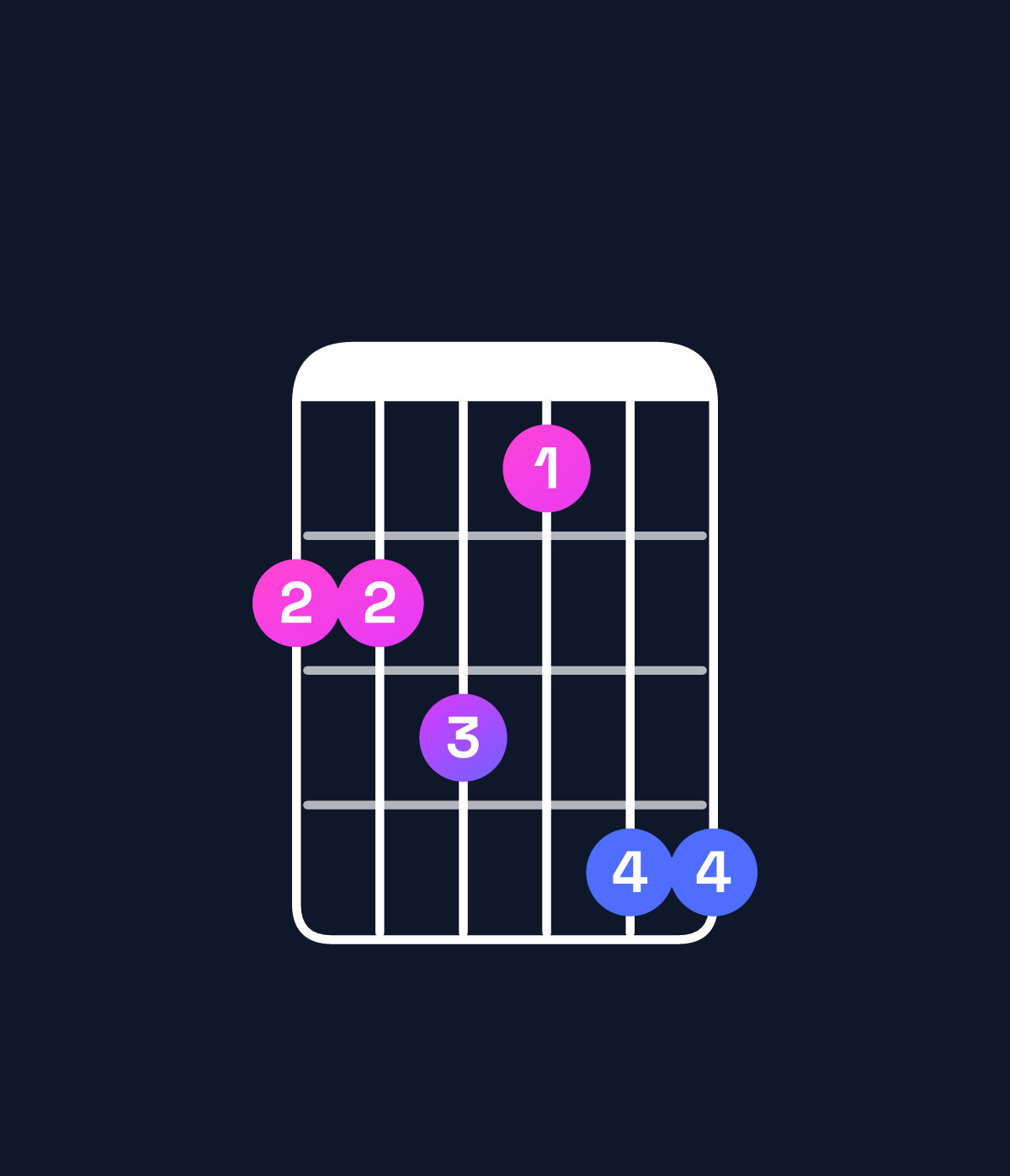 Chord chart for How to play C♯ minor 7th add 13 / B (3rd inversion) chord on guitar — Shape 778699 | Guitar Wiz