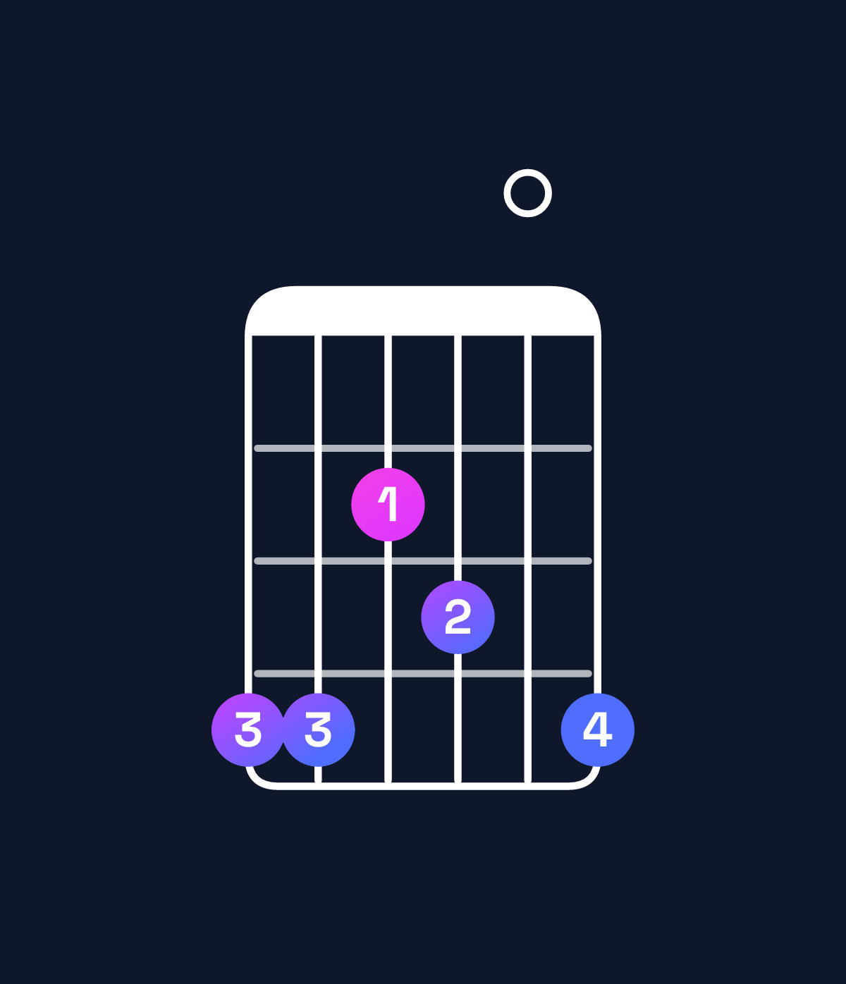 Chord chart for How to play C♯ minor 7th add 13 / G♯ (2nd inversion) chord on guitar — Shape 442304 | Guitar Wiz