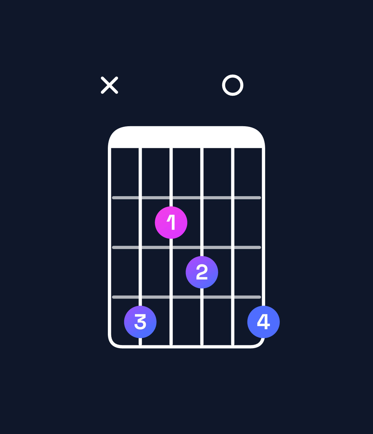 Chord chart for How to play C♯ minor 7th add 13 chord on guitar — Shape x42304 | Guitar Wiz