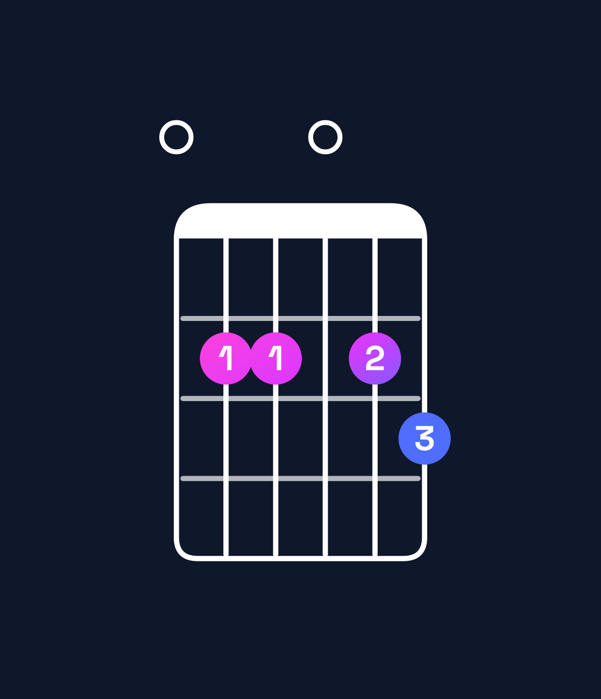 Chord chart for How to play C♯ minor 7th flat 5 / E (1st inversion) chord on guitar — Shape 022023 | Guitar Wiz