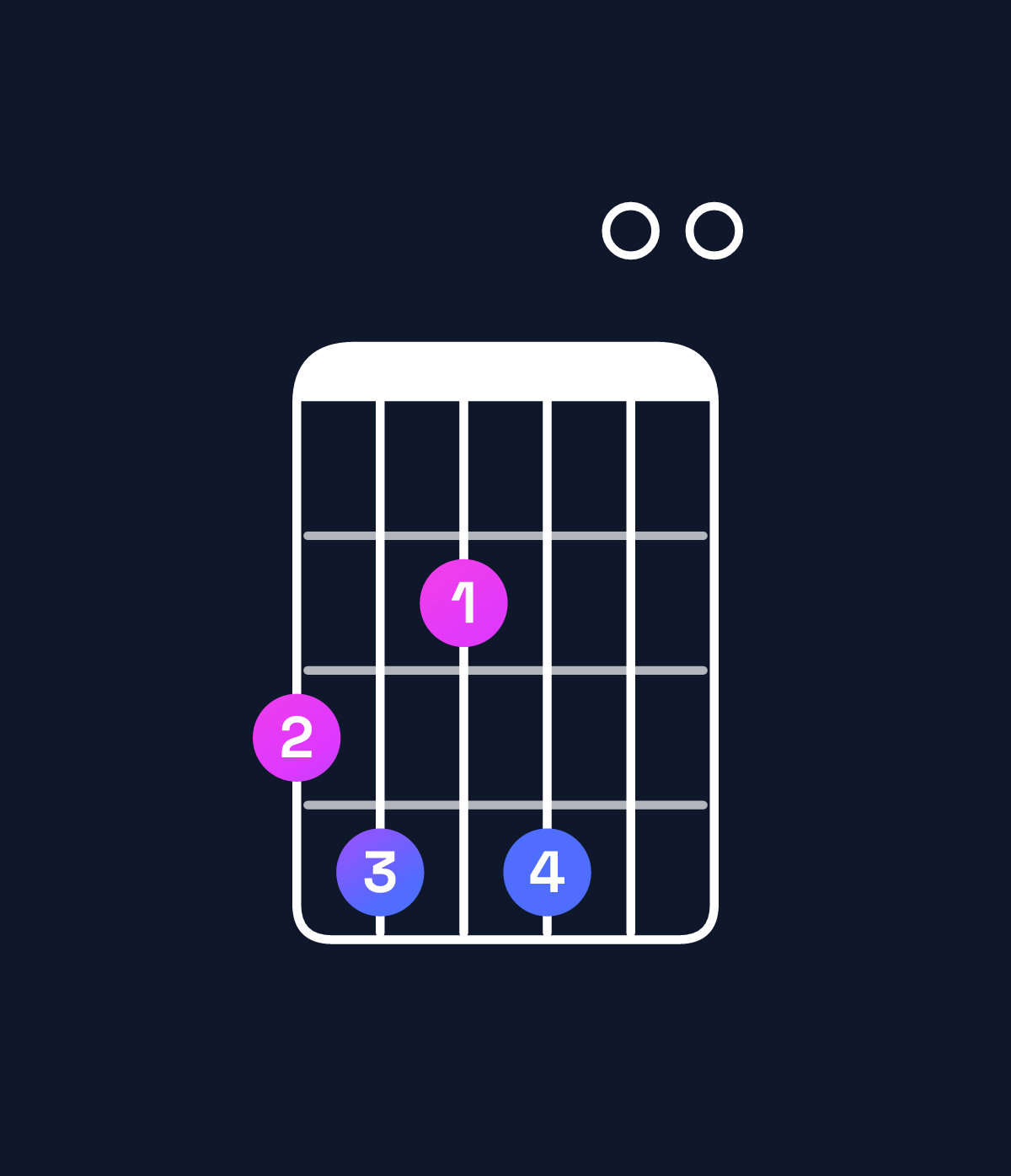 Chord chart for How to play C♯ minor 7th flat 5 / G (2nd inversion) chord on guitar — Shape 342400 | Guitar Wiz