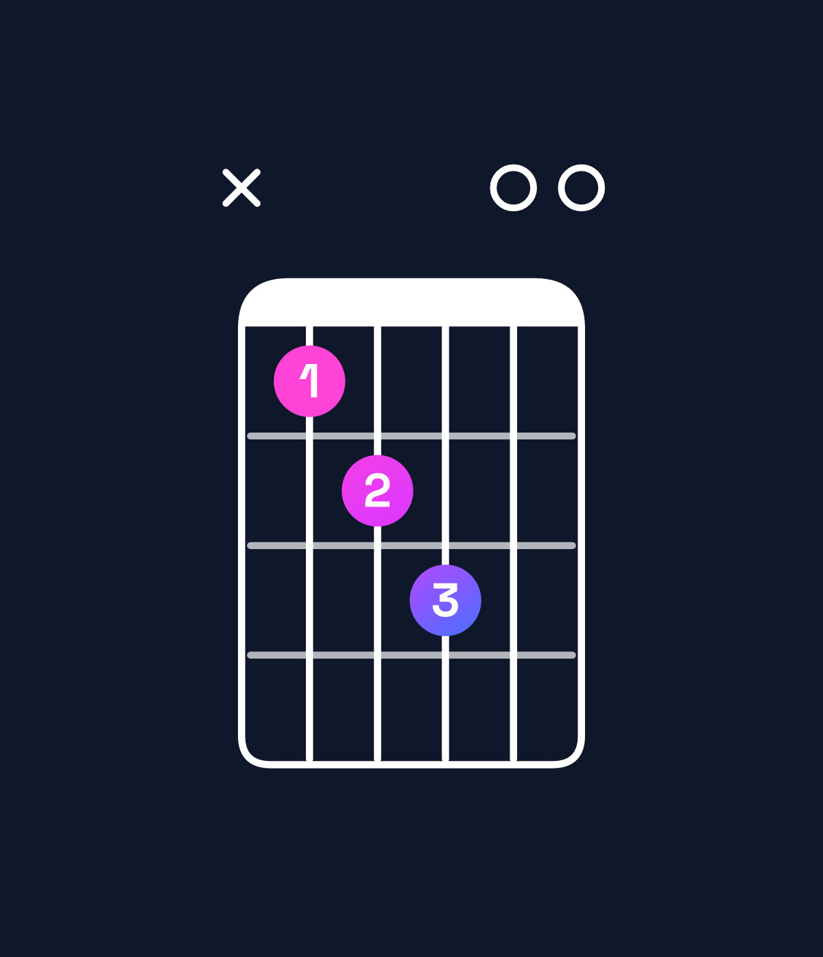 Chord chart for How to play C♯ minor 7th flat 5 chord on guitar — Shape x45600 | Guitar Wiz