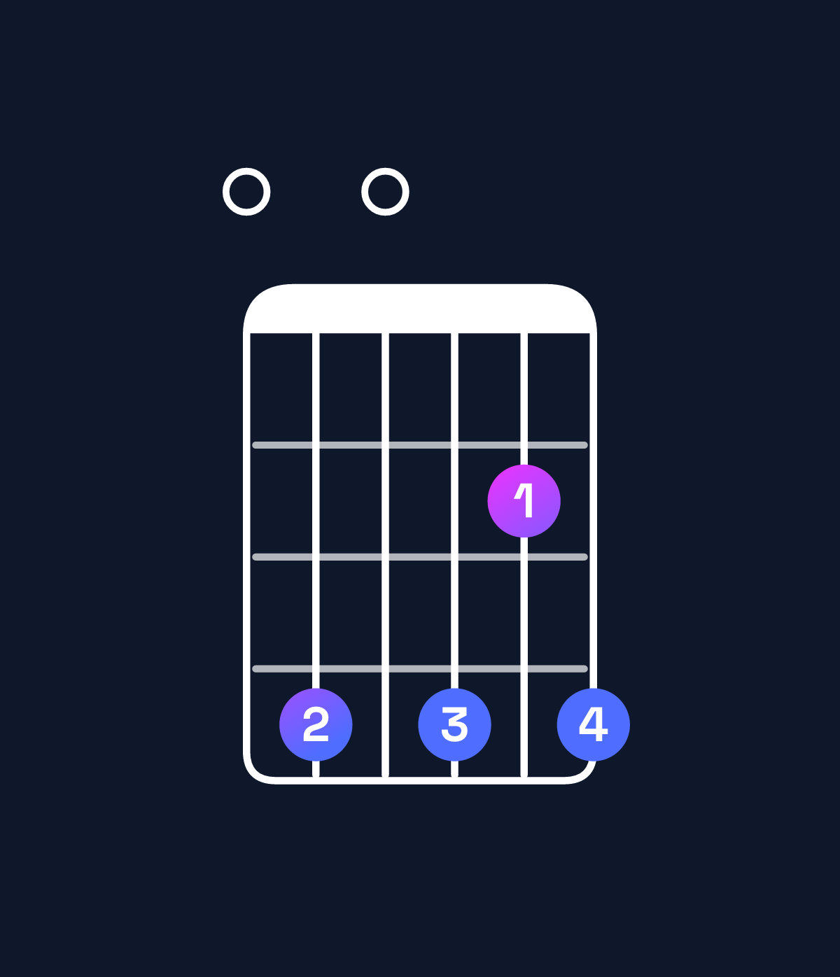 Chord chart for How to play C♯ minor 7th flat 9th / E (1st inversion) chord on guitar — Shape 040424 | Guitar Wiz