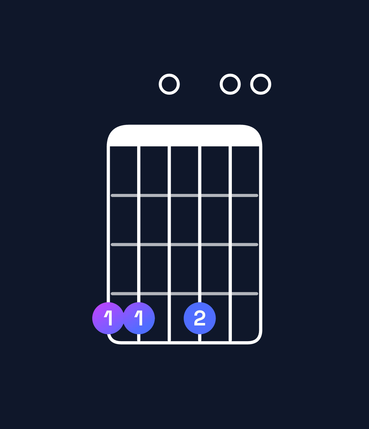 Chord chart for How to play C♯ minor 7th flat 9th / G♯ (2nd inversion) chord on guitar — Shape 440400 | Guitar Wiz