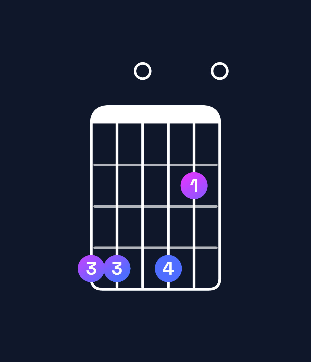 Chord chart for How to play C♯ minor 7th flat 9th / G♯ (2nd inversion) chord on guitar — Shape 440420 | Guitar Wiz