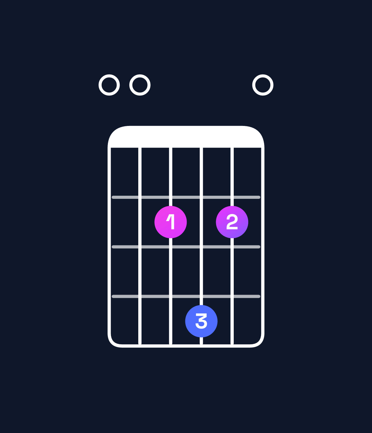 Chord chart for How to play C♯ minor 7th sharp 5 / E (1st inversion) chord on guitar — Shape 002420 | Guitar Wiz