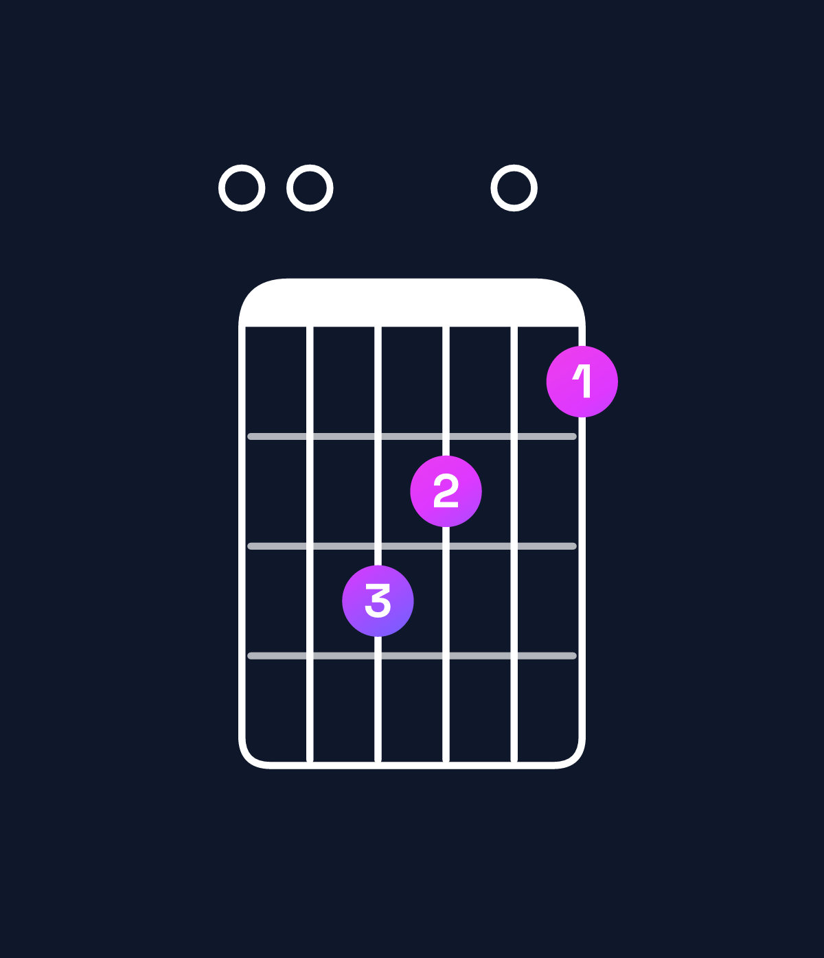 Chord chart for How to play C♯ minor 7th sharp 5 / E (1st inversion) chord on guitar — Shape 007605 | Guitar Wiz