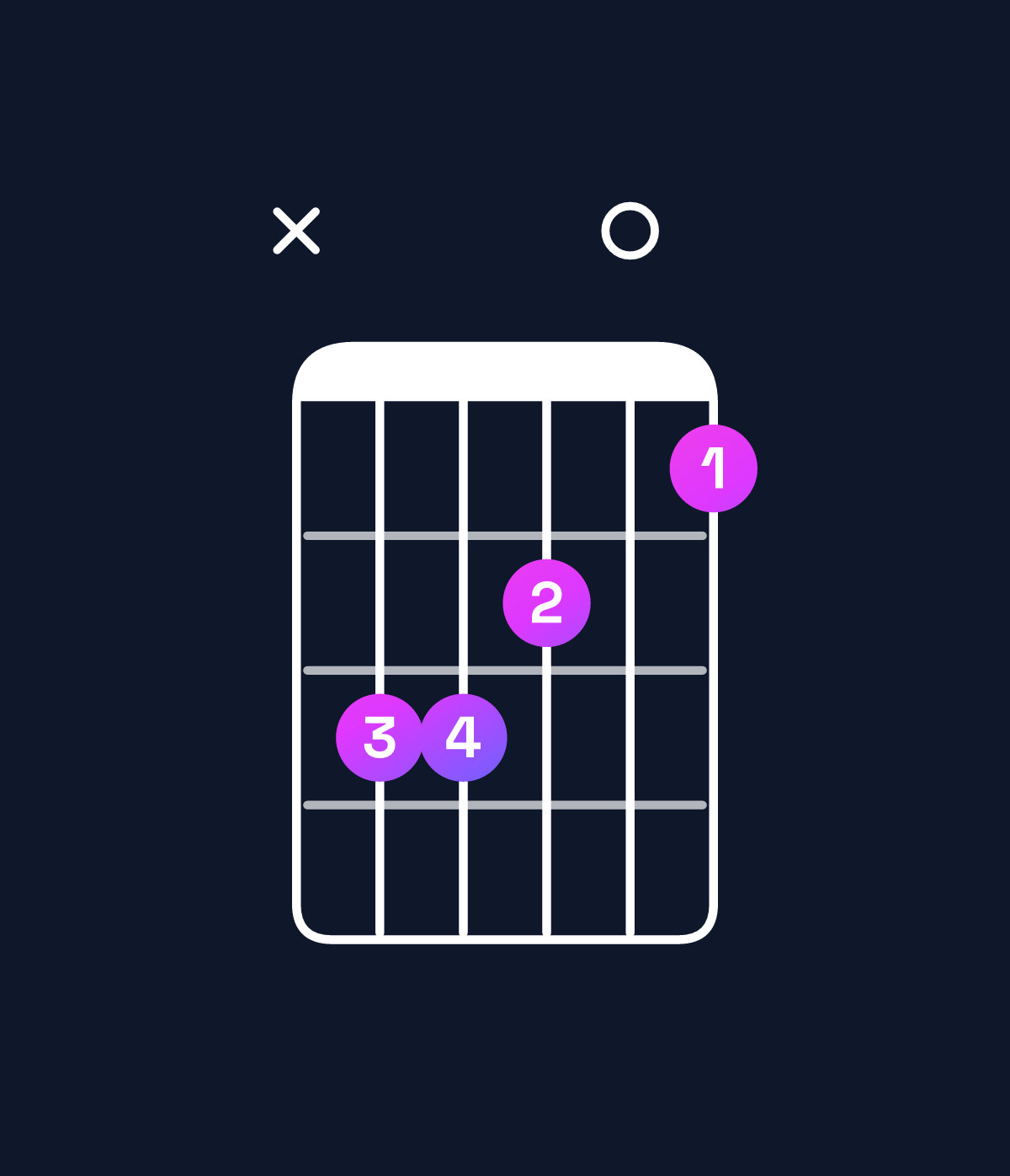 Chord chart for How to play C♯ minor 7th sharp 5 / E (1st inversion) chord on guitar — Shape x77605 | Guitar Wiz