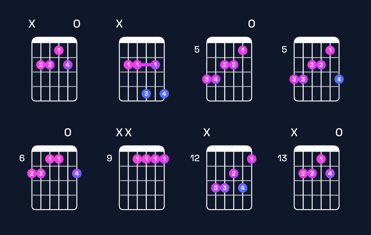 Chord chart for C♯ minor 7th / B (3rd inversion) Guitar Chord: Notes, Shapes & Bass Note | Guitar Wiz