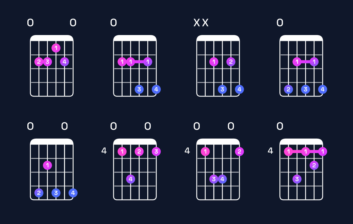 Chord chart for C♯ minor 7th / E (1st inversion) Guitar Chord: Notes, Shapes & Bass Note | Guitar Wiz