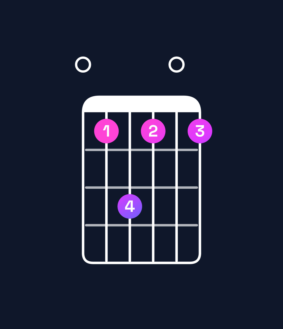 Chord chart for How to play C♯ minor 7th / E (1st inversion) chord on guitar — Shape 046404 | Guitar Wiz