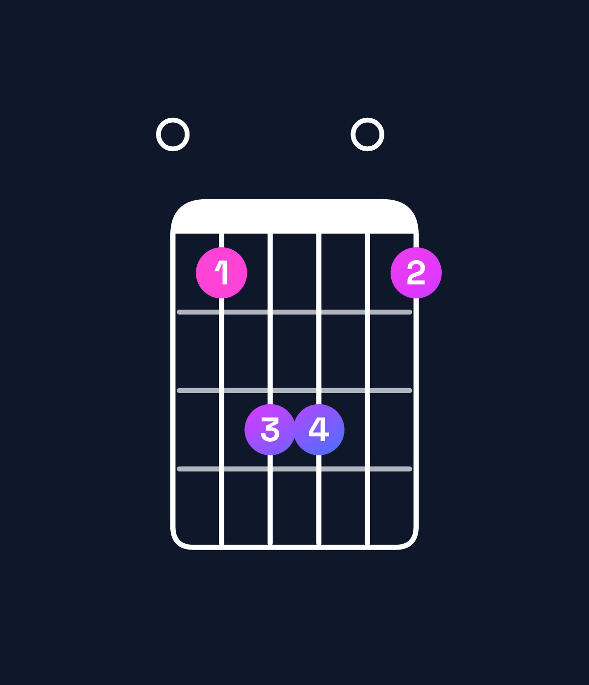 Chord chart for How to play C♯ minor 7th / E (1st inversion) chord on guitar — Shape 046604 | Guitar Wiz