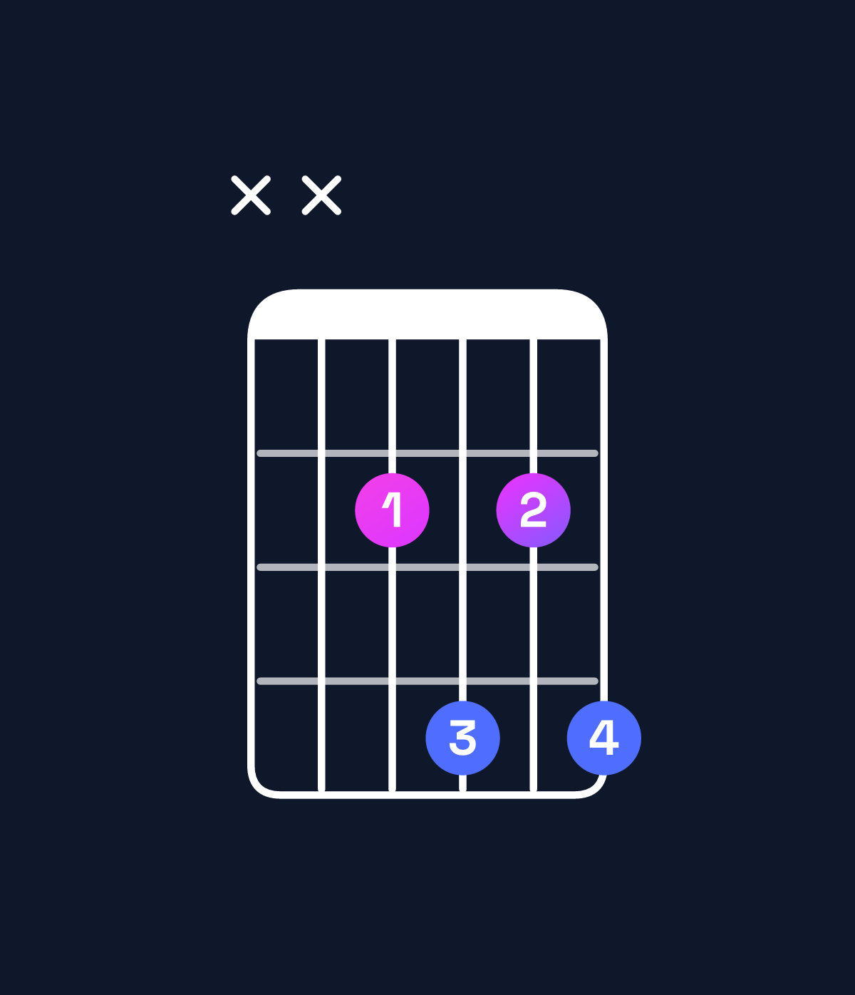 Chord chart for How to play C♯ minor 7th / E (1st inversion) chord on guitar — Shape xx2424 | Guitar Wiz