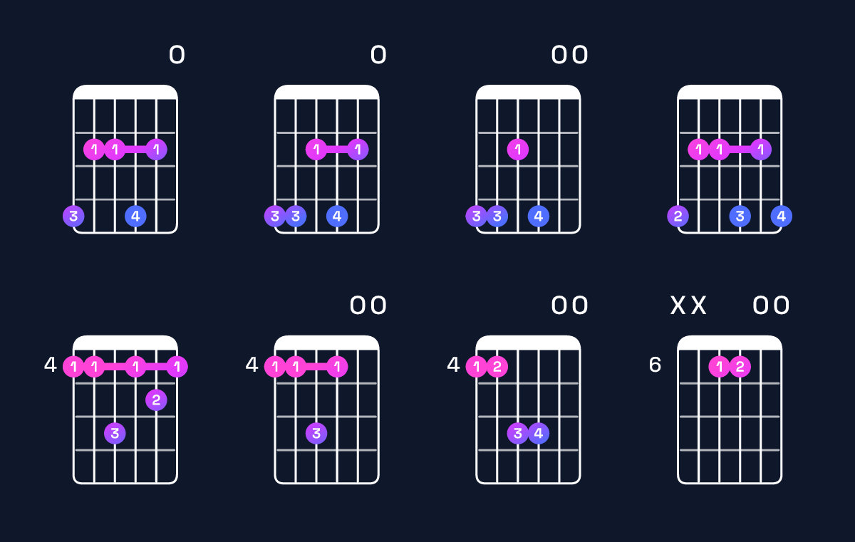 Chord chart for C♯ minor 7th / G♯ (2nd inversion) Guitar Chord: Notes, Shapes & Bass Note | Guitar Wiz