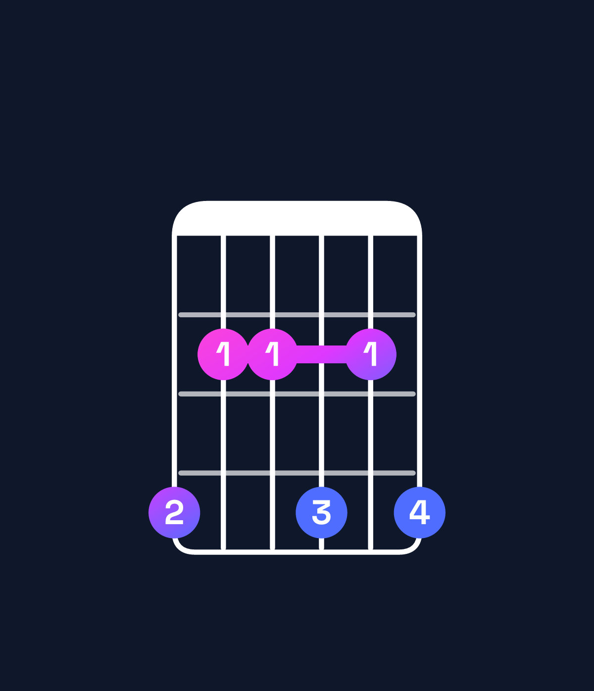 Chord chart for How to play C♯ minor 7th / G♯ (2nd inversion) chord on guitar — Shape 422424 | Guitar Wiz