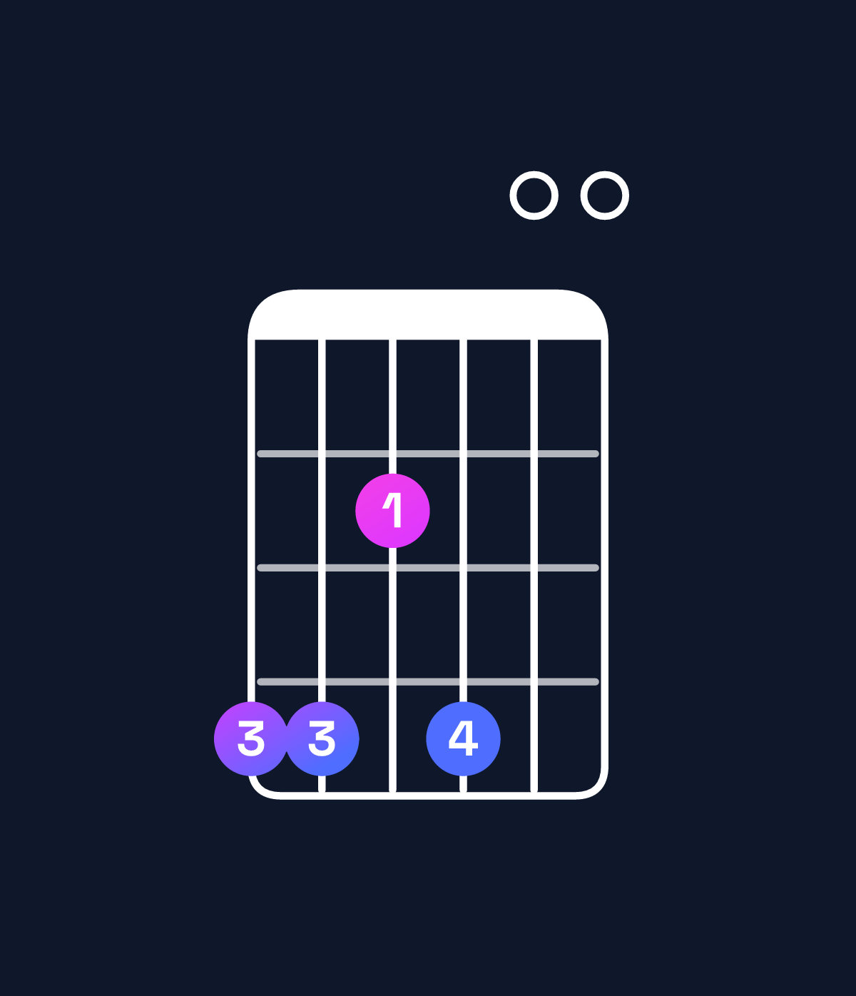 Chord chart for How to play C♯ minor 7th / G♯ (2nd inversion) chord on guitar — Shape 442400 | Guitar Wiz