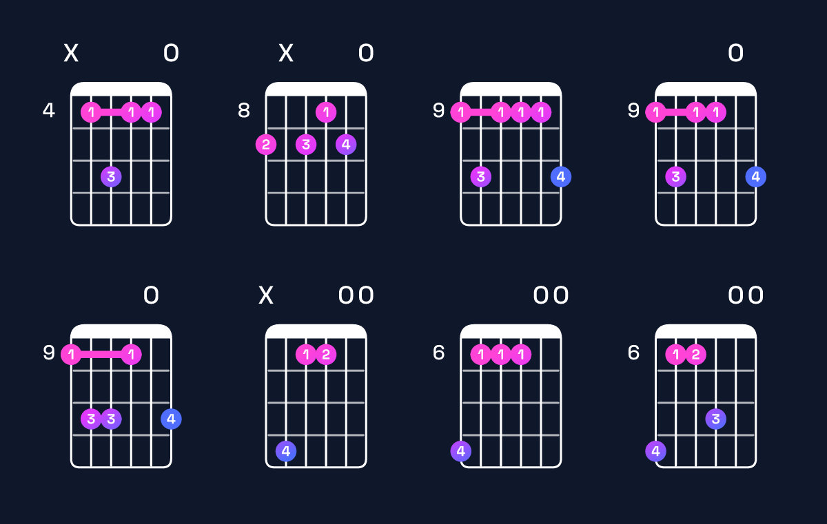 Chord chart for C♯ minor 9 Guitar Chord: Notes, Intervals, Inversions & Shapes | Guitar Wiz