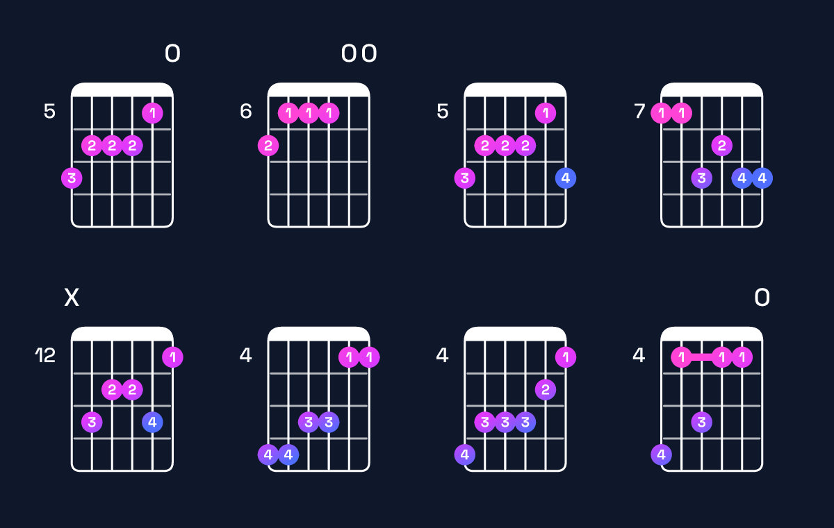 Chord chart for C♯ minor 9 / B (3rd inversion) Guitar Chord: Notes, Shapes & Bass Note | Guitar Wiz