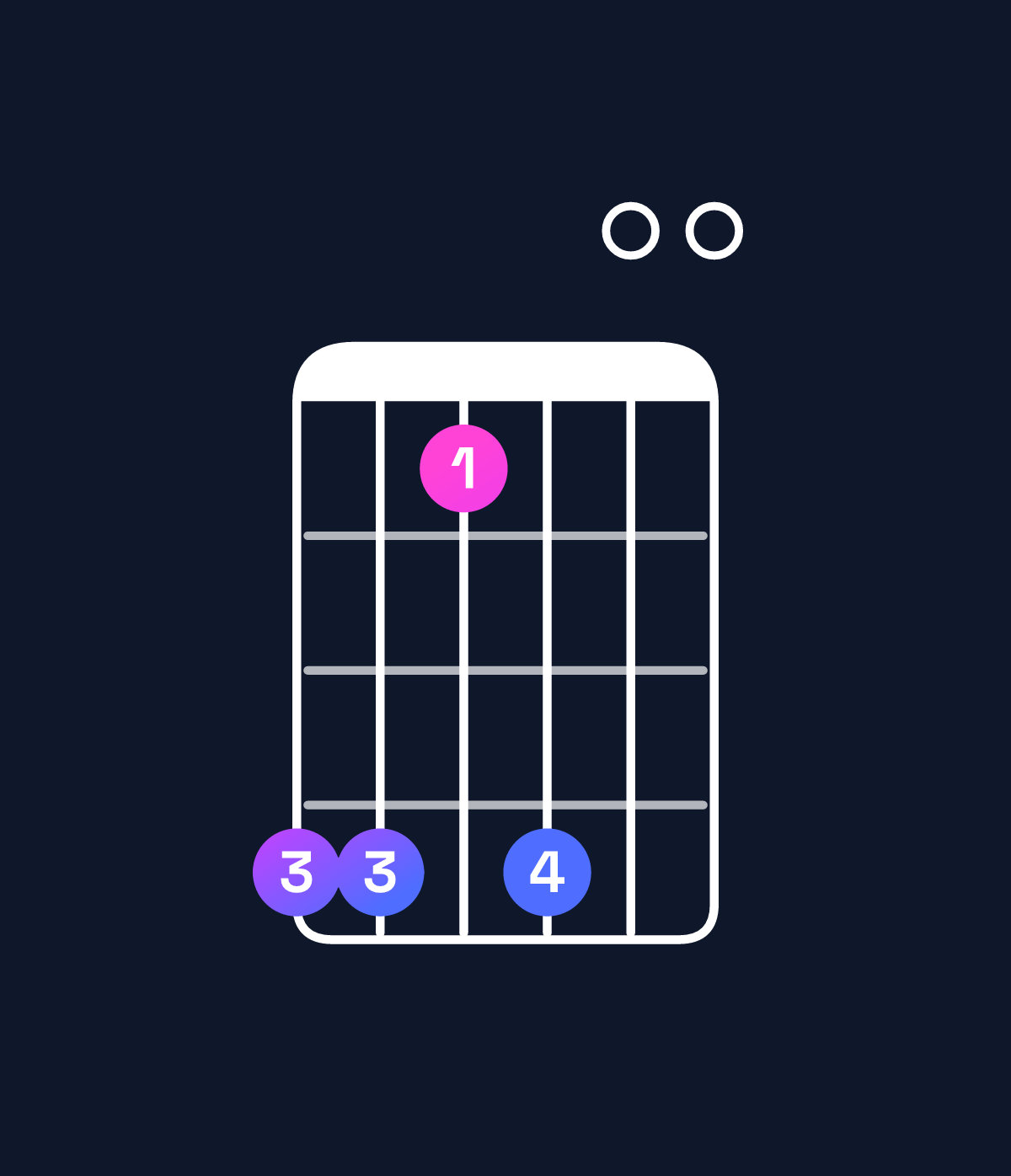 Chord chart for How to play C♯ minor 9 / G♯ (2nd inversion) chord on guitar — Shape 441400 | Guitar Wiz